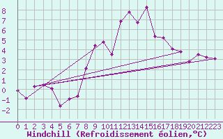 Courbe du refroidissement olien pour Ischgl / Idalpe