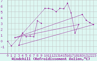 Courbe du refroidissement olien pour Fribourg (All)