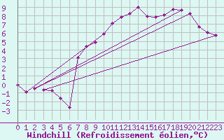 Courbe du refroidissement olien pour Le Touquet (62)