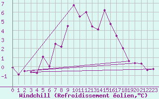 Courbe du refroidissement olien pour Brocken