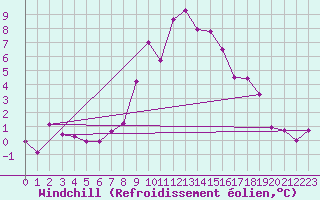 Courbe du refroidissement olien pour Warth