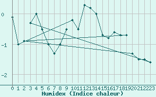 Courbe de l'humidex pour Le Buisson (48)