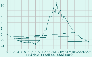 Courbe de l'humidex pour La Seo d'Urgell
