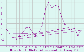 Courbe du refroidissement olien pour Lobbes (Be)