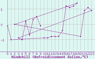 Courbe du refroidissement olien pour Vaduz