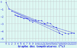 Courbe de tempratures pour Weissfluhjoch