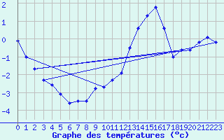 Courbe de tempratures pour Millau (12)