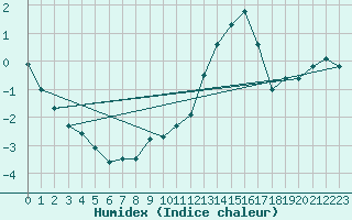 Courbe de l'humidex pour Millau (12)