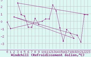 Courbe du refroidissement olien pour Reinosa