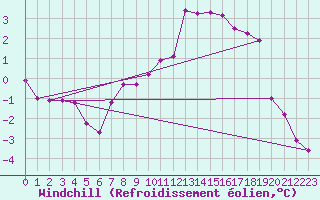 Courbe du refroidissement olien pour Boltigen