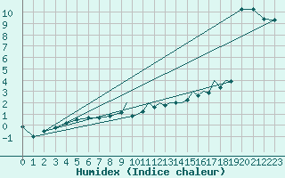 Courbe de l'humidex pour Hawarden