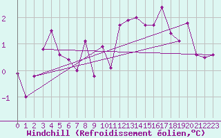 Courbe du refroidissement olien pour Fluberg Roen