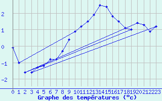 Courbe de tempratures pour Grand Saint Bernard (Sw)