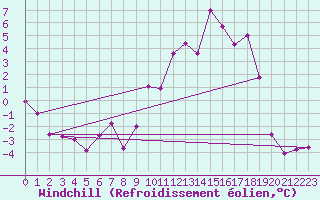 Courbe du refroidissement olien pour Poitiers (86)