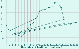 Courbe de l'humidex pour Monte Generoso