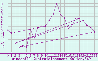 Courbe du refroidissement olien pour La Brvine (Sw)