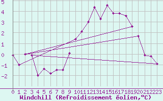 Courbe du refroidissement olien pour Puerto de San Isidro