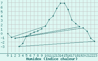 Courbe de l'humidex pour La Roche-sur-Yon (85)