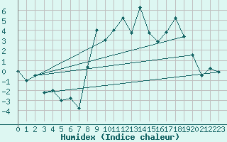 Courbe de l'humidex pour Sutrieu (01)