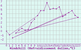 Courbe du refroidissement olien pour Interlaken
