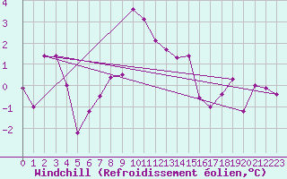 Courbe du refroidissement olien pour Robbia