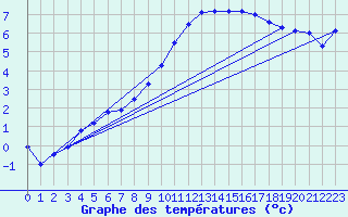 Courbe de tempratures pour Melle (Be)