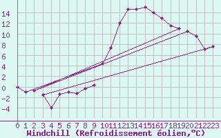 Courbe du refroidissement olien pour Salon-de-Provence (13)
