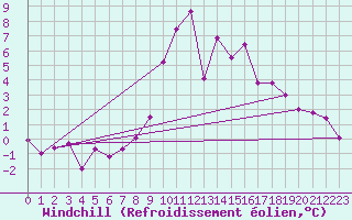 Courbe du refroidissement olien pour Meiringen