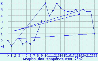 Courbe de tempratures pour Ineu Mountain