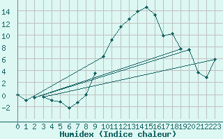 Courbe de l'humidex pour Fribourg (All)