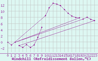 Courbe du refroidissement olien pour Ble / Mulhouse (68)