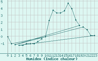 Courbe de l'humidex pour Stoetten