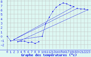 Courbe de tempratures pour Brigueuil (16)