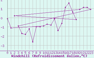 Courbe du refroidissement olien pour Egolzwil