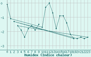 Courbe de l'humidex pour Warth