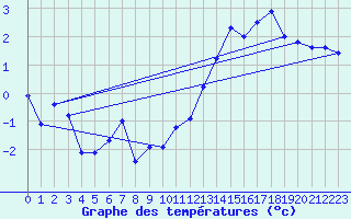 Courbe de tempratures pour Bolungavik