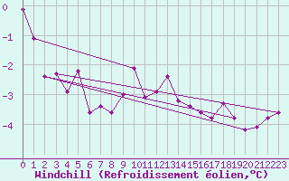 Courbe du refroidissement olien pour Norderney