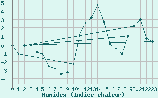 Courbe de l'humidex pour Vals