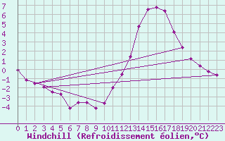 Courbe du refroidissement olien pour Chatelus-Malvaleix (23)