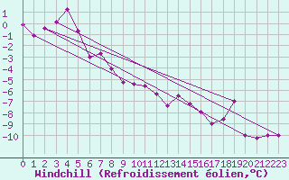 Courbe du refroidissement olien pour Grand Saint Bernard (Sw)