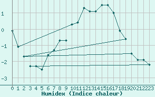 Courbe de l'humidex pour Ischgl / Idalpe