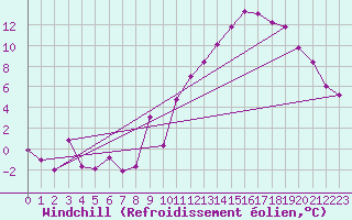 Courbe du refroidissement olien pour Lons-le-Saunier (39)