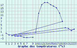 Courbe de tempratures pour Le Souli - Le Moulinet (34)