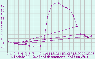 Courbe du refroidissement olien pour Le Souli - Le Moulinet (34)