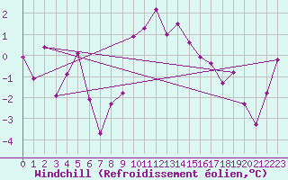 Courbe du refroidissement olien pour Arosa