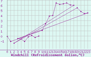 Courbe du refroidissement olien pour Brignogan (29)