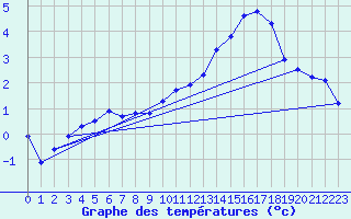 Courbe de tempratures pour Buzenol (Be)