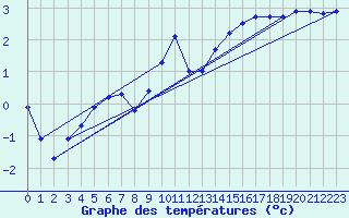 Courbe de tempratures pour Zinnwald-Georgenfeld