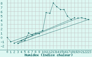 Courbe de l'humidex pour Cimetta