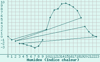 Courbe de l'humidex pour Douzy (08)